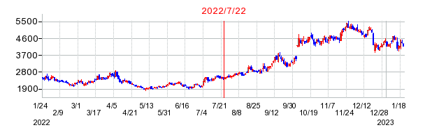 2022年7月22日 16:57前後のの株価チャート